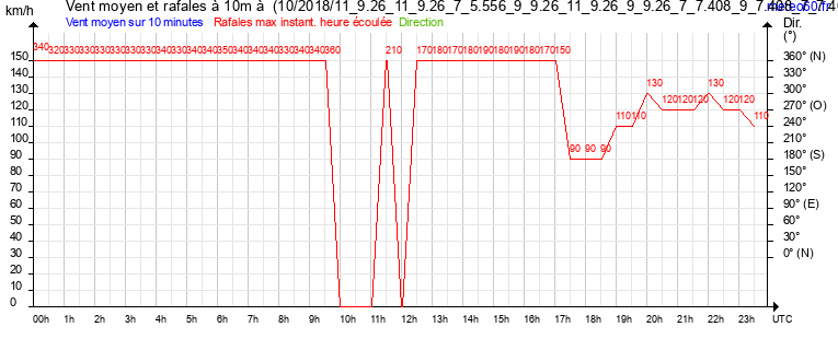 vent moyen et rafales